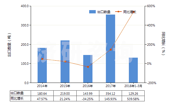 2014-2018年3月中國人造纖維短纖紗線（供零售用）(HS55113000)出口量及增速統(tǒng)計